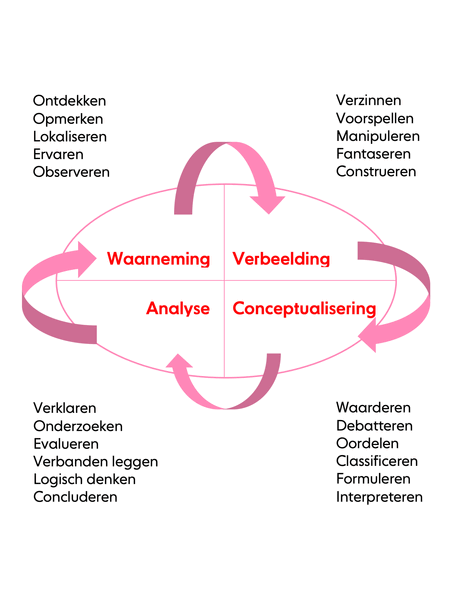 De cultuurtheorie die onder de ontwikkeling in het cultureel bewustzijn ligt