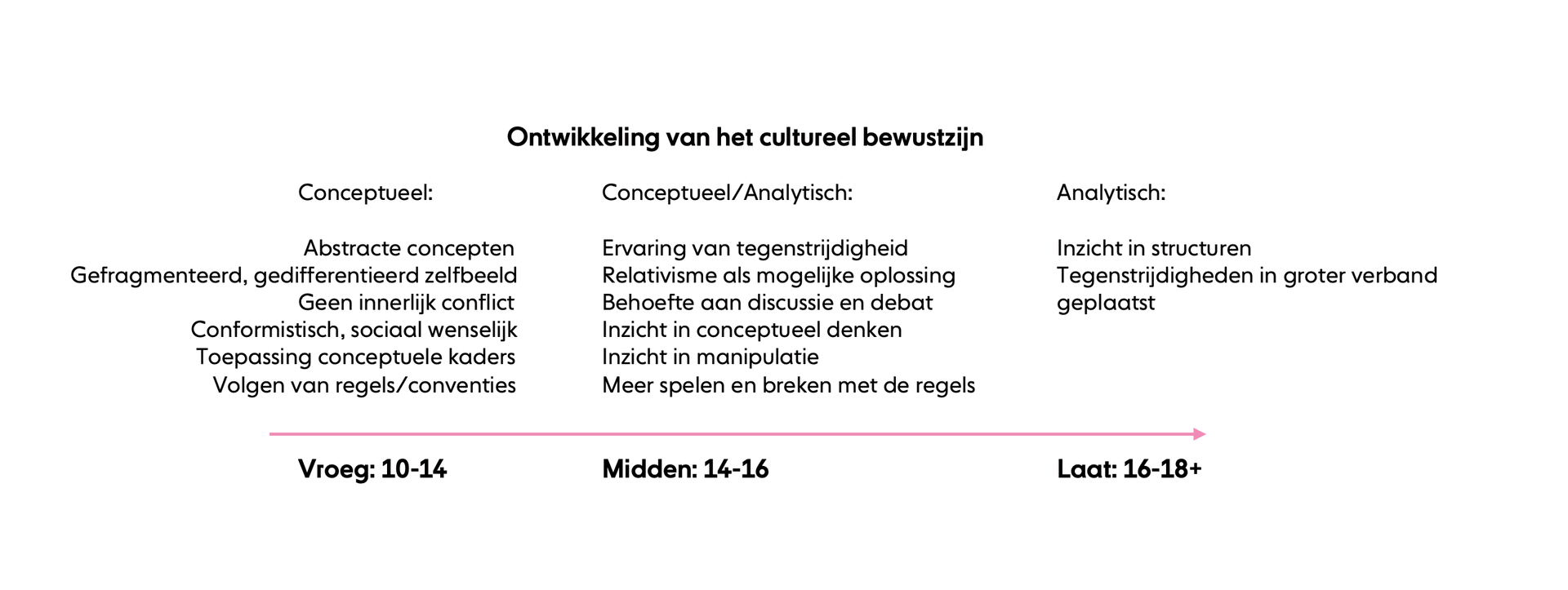 Overzicht cultureel bewustzijn